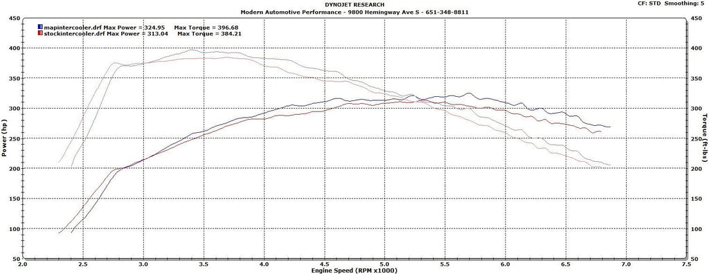 MAP Billet Intercooler Upgrade | 2015-2018 Ford Mustang Ecoboost (EBM-IC)